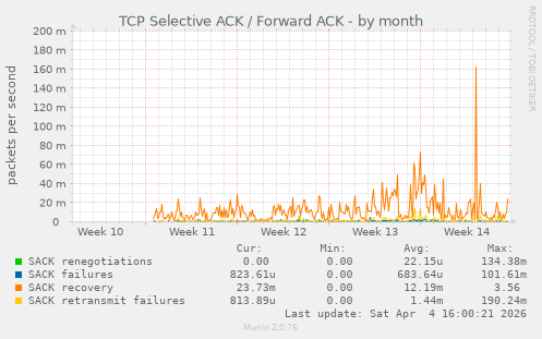TCP Selective ACK / Forward ACK