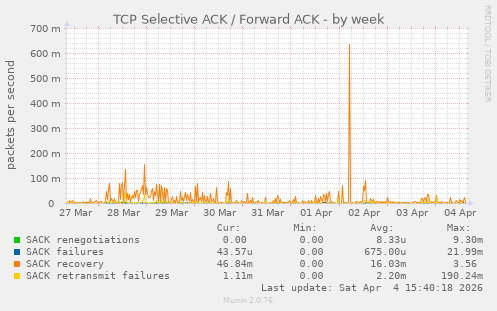 TCP Selective ACK / Forward ACK