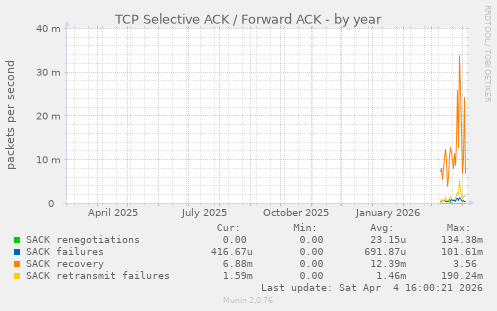 TCP Selective ACK / Forward ACK