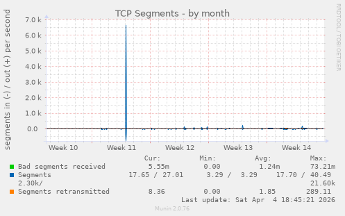 TCP Segments