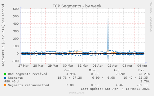 TCP Segments