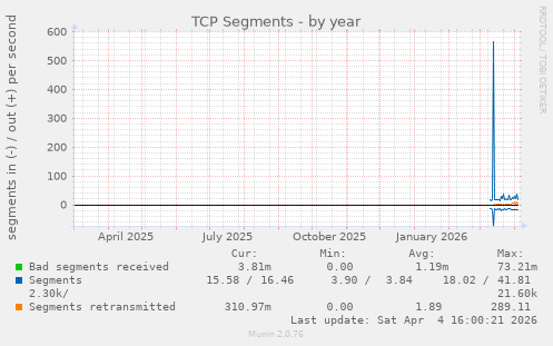 TCP Segments