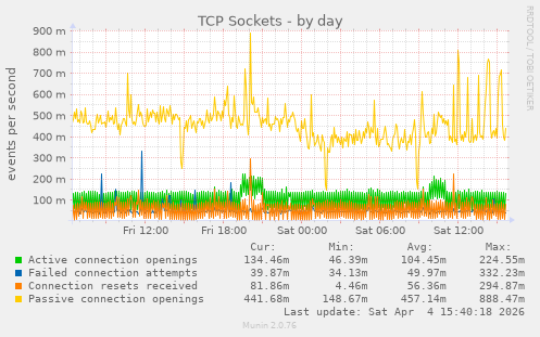 TCP Sockets