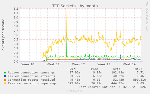 TCP Sockets