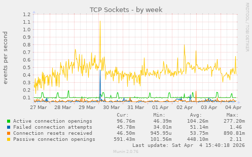 TCP Sockets