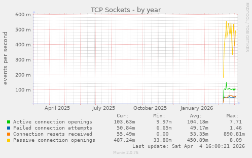 TCP Sockets