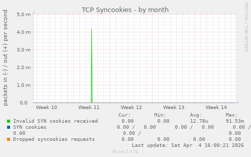 TCP Syncookies