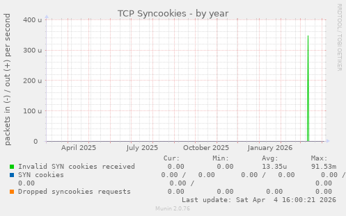 TCP Syncookies