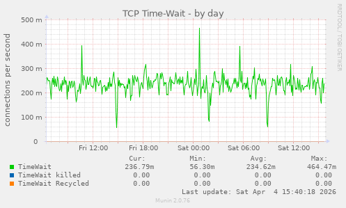 TCP Time-Wait