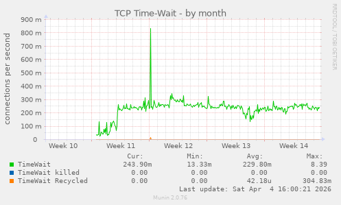 TCP Time-Wait