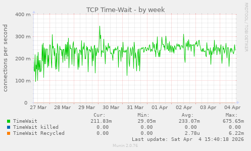 TCP Time-Wait