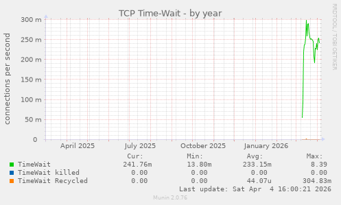 TCP Time-Wait