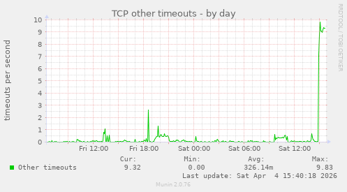 TCP other timeouts