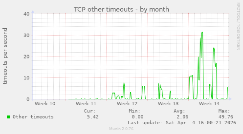 TCP other timeouts
