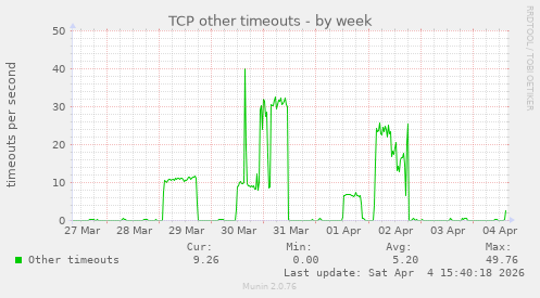 TCP other timeouts