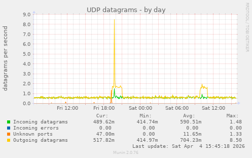 UDP datagrams