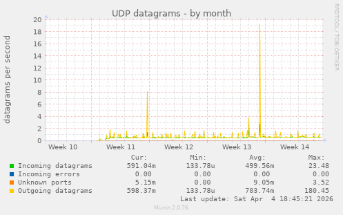 UDP datagrams