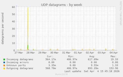 UDP datagrams