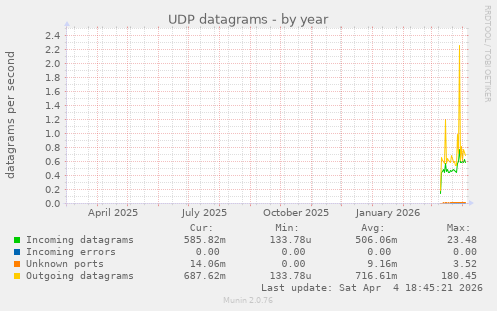 UDP datagrams