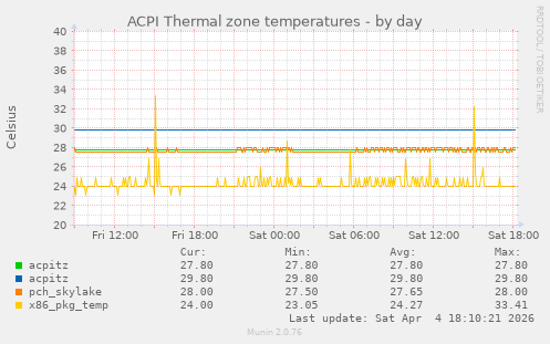 ACPI Thermal zone temperatures