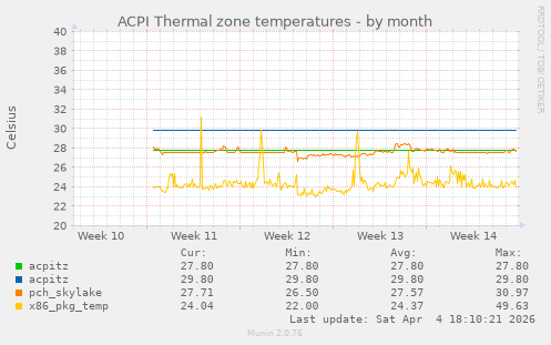 ACPI Thermal zone temperatures