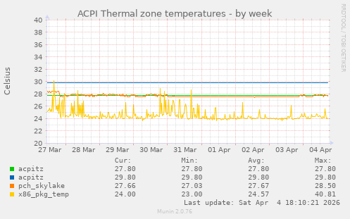 ACPI Thermal zone temperatures
