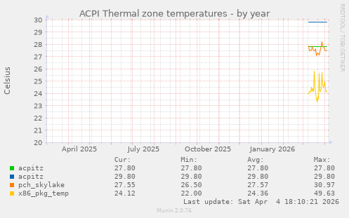 ACPI Thermal zone temperatures