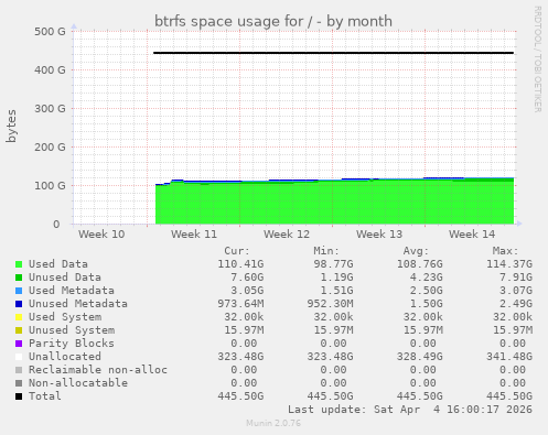 btrfs space usage for /