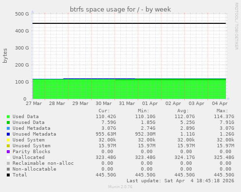 btrfs space usage for /