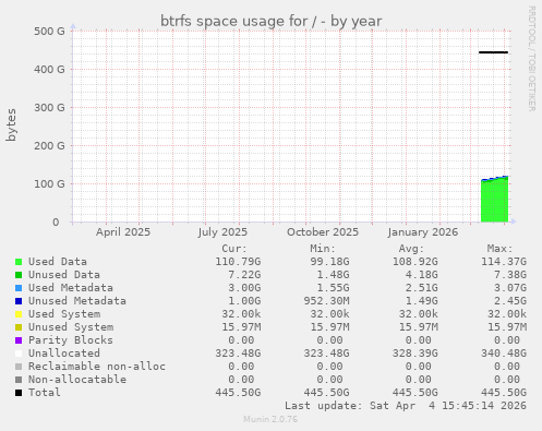 btrfs space usage for /