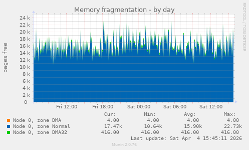 Memory fragmentation