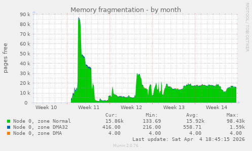 Memory fragmentation