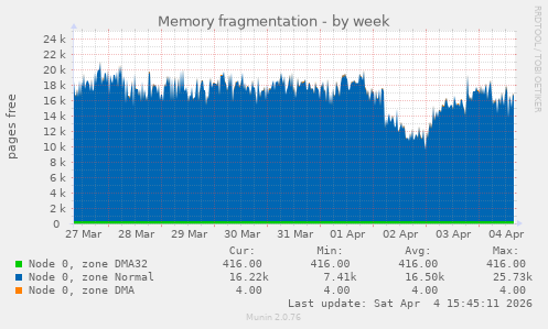 Memory fragmentation