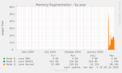 Memory fragmentation