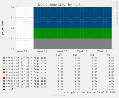 Node 0, zone DMA