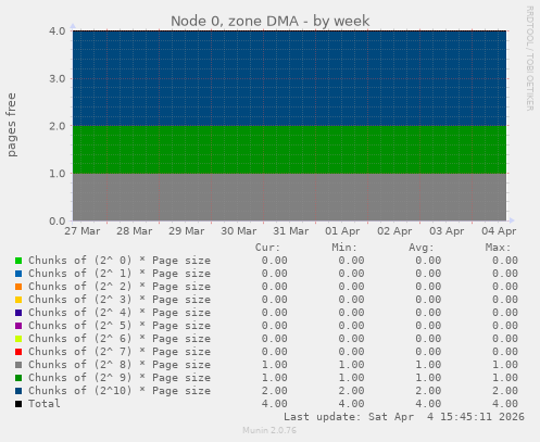 Node 0, zone DMA