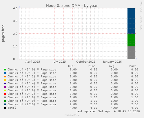 Node 0, zone DMA