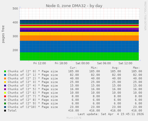 Node 0, zone DMA32