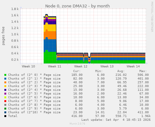 Node 0, zone DMA32