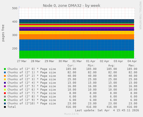 Node 0, zone DMA32