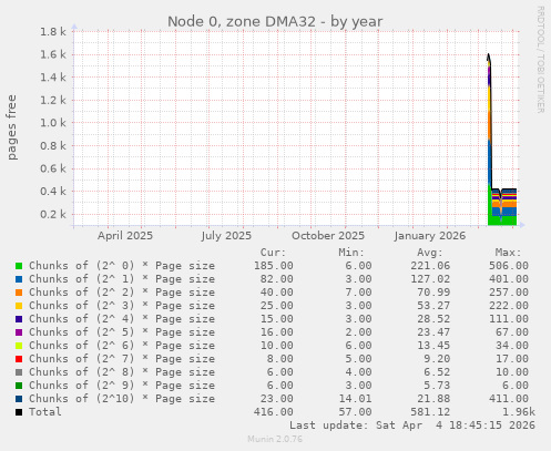 Node 0, zone DMA32