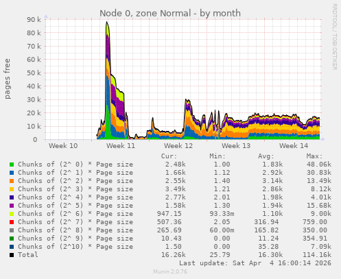 Node 0, zone Normal