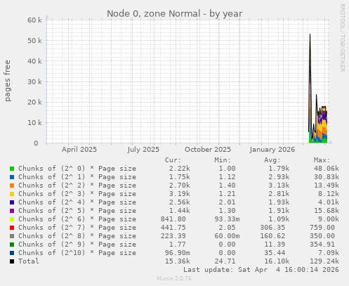 Node 0, zone Normal