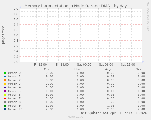 Memory fragmentation in Node 0, zone DMA
