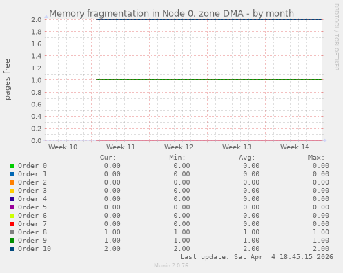 Memory fragmentation in Node 0, zone DMA