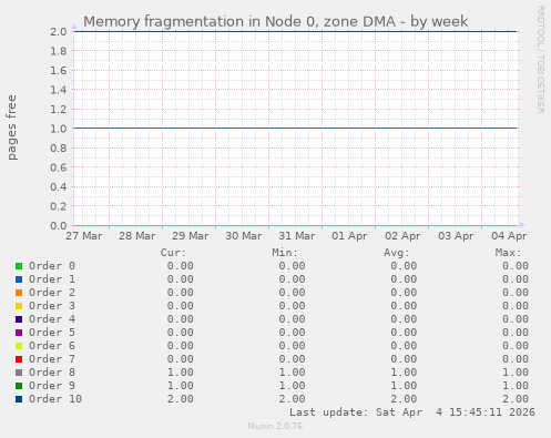 Memory fragmentation in Node 0, zone DMA