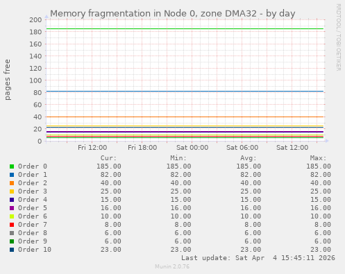 Memory fragmentation in Node 0, zone DMA32