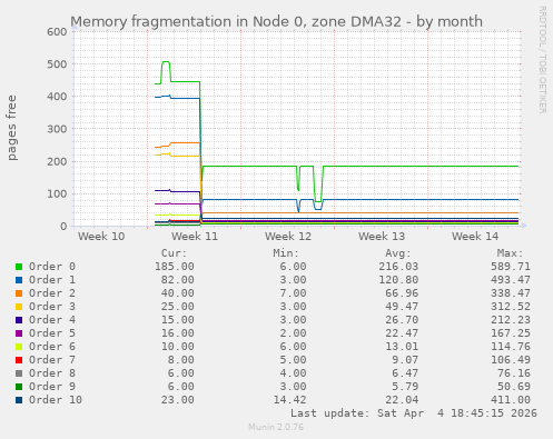 Memory fragmentation in Node 0, zone DMA32