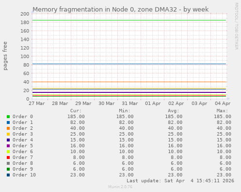 Memory fragmentation in Node 0, zone DMA32