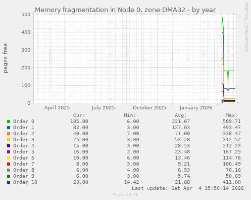 Memory fragmentation in Node 0, zone DMA32